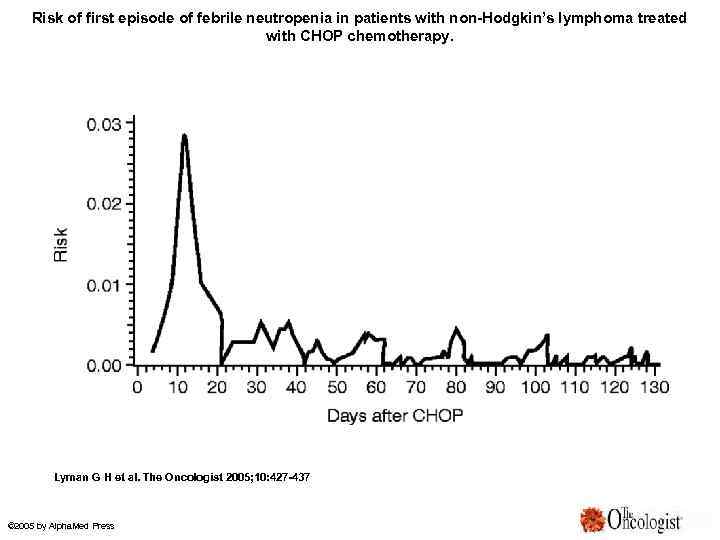 Risk of first episode of febrile neutropenia in patients with non-Hodgkin’s lymphoma treated with