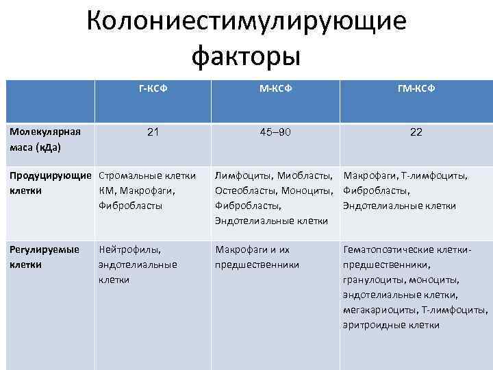 Колониестимулирующие факторы Молекулярная маса (к. Да) Г-КСФ М-КСФ ГМ-КСФ 21 45– 90 22 Продуцирующие