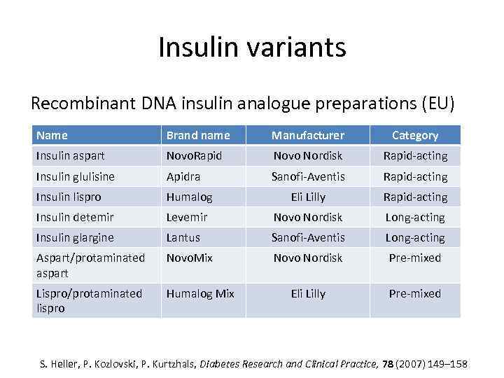 Insulin variants Recombinant DNA insulin analogue preparations (EU) Name Brand name Manufacturer Category Insulin