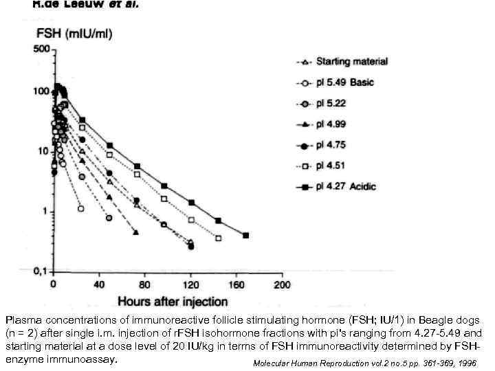 Plasma concentrations of immunoreactive follicle stimulating hormone (FSH; IU/1) in Beagle dogs (n =