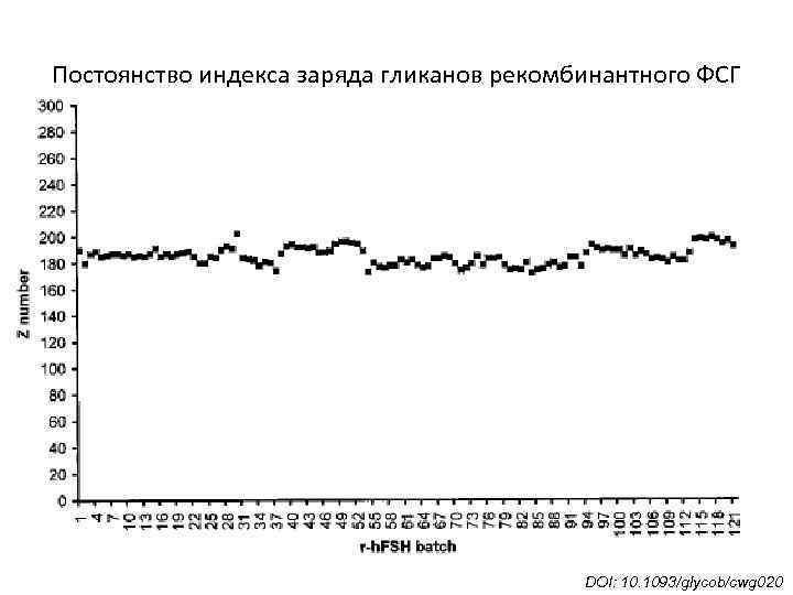 Постоянство индекса заряда гликанов рекомбинантного ФСГ DOI: 10. 1093/glycob/cwg 020 