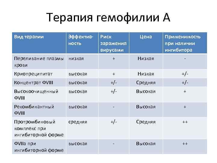 Терапия гемофилии А Вид терапии Эффективность Риск заражения вирусами Цена Применимость при наличии ингибитора