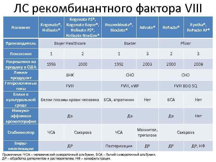 Активность фактора vii. Препараты фактора VIII. Рекомбинантный фактор 8. VIII фактора свертывания.