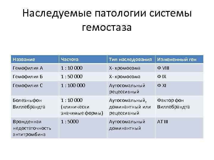 Наследуемые патологии системы гемостаза Название Частота Тип наследования Измененный ген Гемофилия А 1 :
