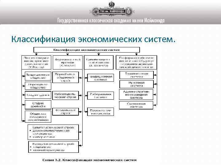 Классификация экономических систем