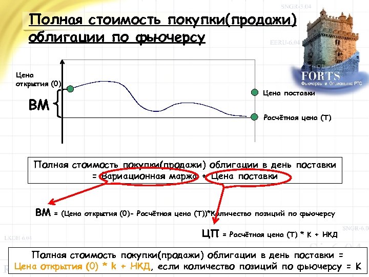 Полная стоимость покупки(продажи) облигации по фьючерсу Цена открытия (0) Цена поставки ВМ Расчётная цена