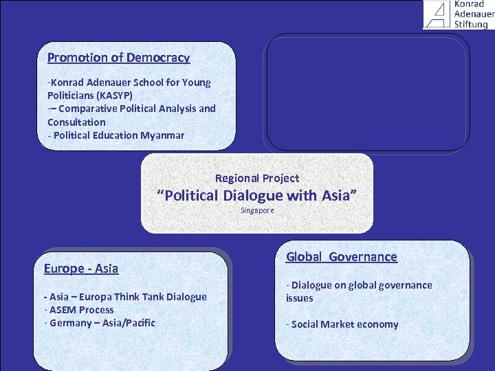 Regionale Integration Promotion of Democracy - Institute of Souteast Asian Studies -Konrad Adenauer School