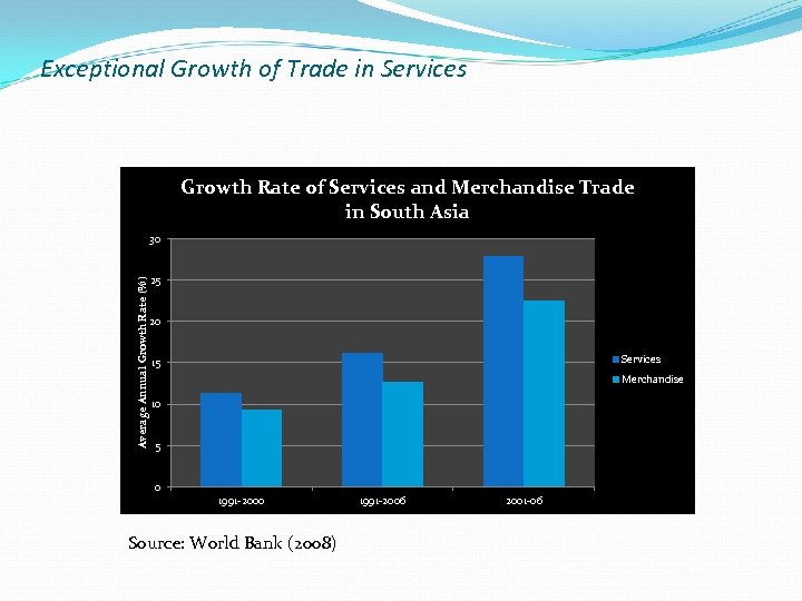 Exceptional Growth of Trade in Services Growth Rate of Services and Merchandise Trade in