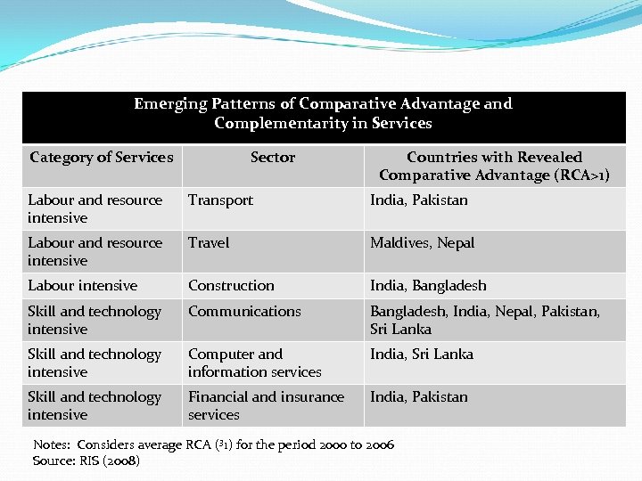 Emerging Patterns of Comparative Advantage and Complementarity in Services Category of Services Sector Countries