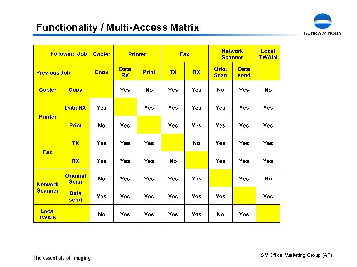 Functionality / Multi-Access Matrix ISM Office Marketing Group (AP) 