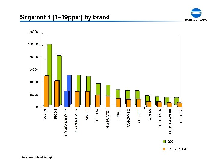 Segment 1 [1~19 ppm] by brand 2004 1 st half 2004 ISM Office Marketing