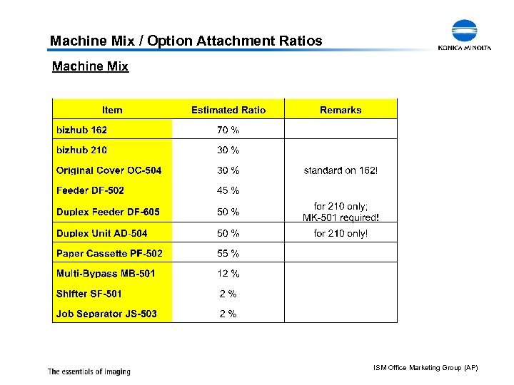 Machine Mix / Option Attachment Ratios Machine Mix ISM Office Marketing Group (AP) 