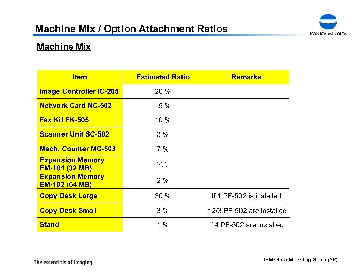 Machine Mix / Option Attachment Ratios Machine Mix ISM Office Marketing Group (AP) 