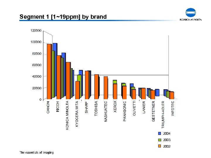 Segment 1 [1~19 ppm] by brand 2004 2003 2002 ISM Office Marketing Group (AP)