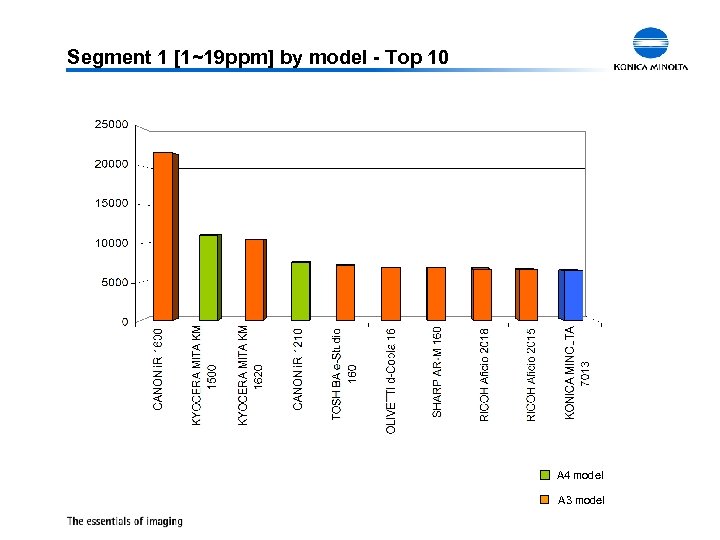Segment 1 [1~19 ppm] by model - Top 10 A 4 model A 3
