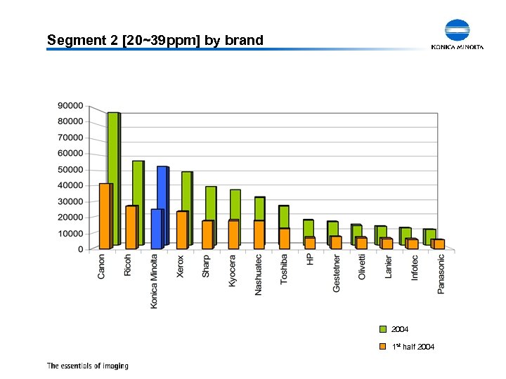 Segment 2 [20~39 ppm] by brand 2004 1 st half 2004 ISM Office Marketing
