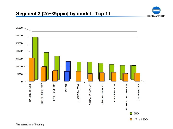Segment 2 [20~39 ppm] by model - Top 11 2004 1 st half 2004
