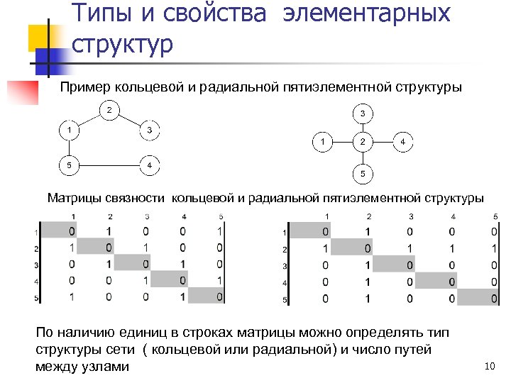 Типы и свойства элементарных структур Пример кольцевой и радиальной пятиэлементной структуры Матрицы связности кольцевой