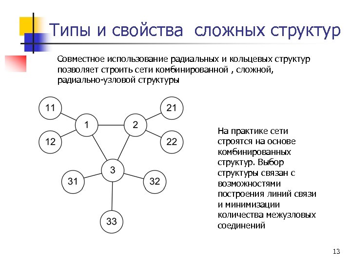 Типы и свойства сложных структур Совместное использование радиальных и кольцевых структур позволяет строить сети