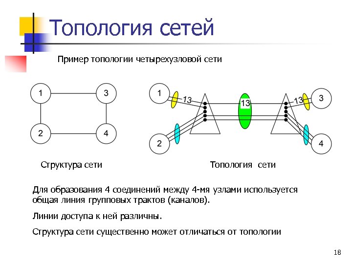Топология сетей Пример топологии четырехузловой сети Структура сети Топология сети Для образования 4 соединений