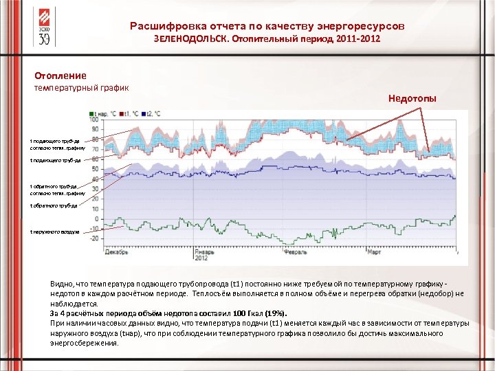 Расшифровка отчета по качеству энергоресурсов ЗЕЛЕНОДОЛЬСК. Отопительный период 2011 -2012 Отопление температурный график Недотопы