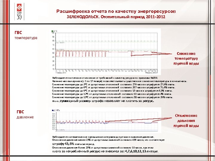 Расшифровка отчета по качеству энергоресурсов ЗЕЛЕНОДОЛЬСК. Отопительный период 2011 -2012 ГВС температура Снижение температуру