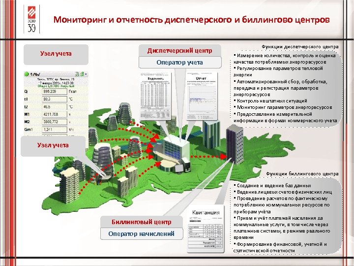 Мониторинг и отчетность диспетчерского и биллингово центров Узел учета Диспетчерский центр Оператор учета Функции