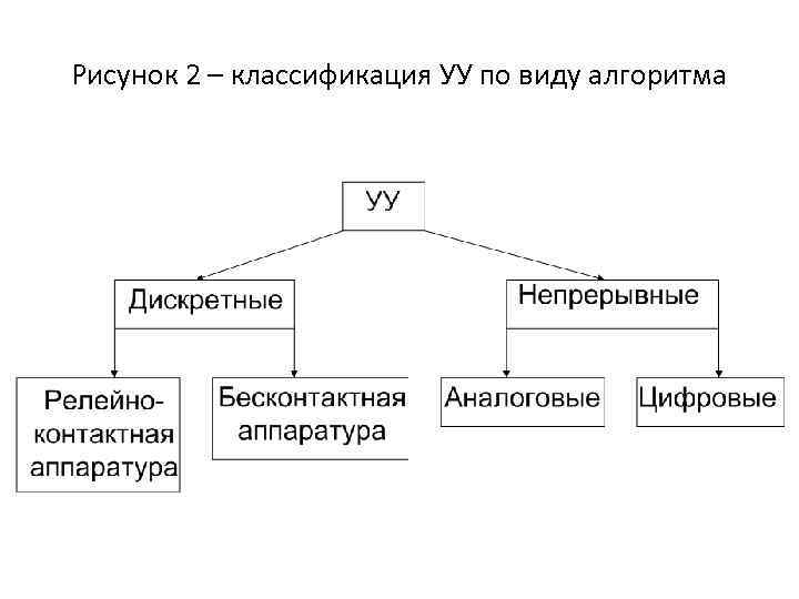 Рисунок 2 – классификация УУ по виду алгоритма 