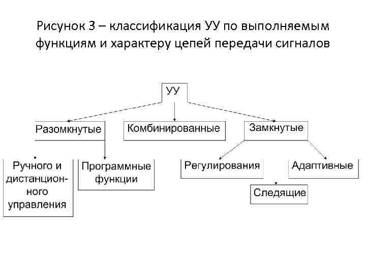 Рисунок 3 – классификация УУ по выполняемым функциям и характеру цепей передачи сигналов 