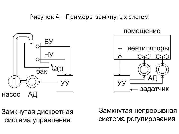 Рисунок 4 – Примеры замкнутых система регулирования 