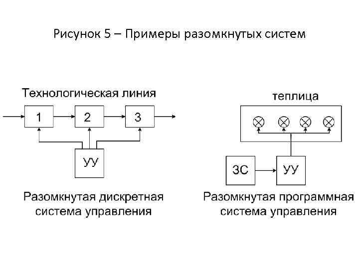 Рисунок 5 – Примеры разомкнутых систем 