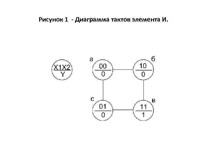 Рисунок 1 - Диаграмма тактов элемента И. 