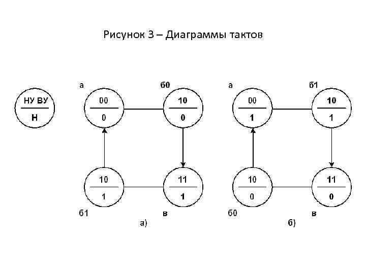 Рисунок 3 – Диаграммы тактов 