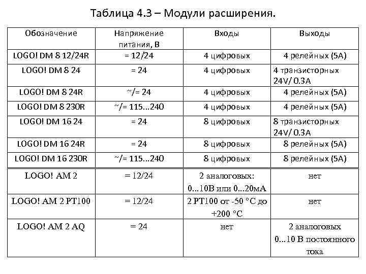 Таблица 4. 3 – Модули расширения. Обозначение Входы Выходы LOGO! DM 8 12/24 R