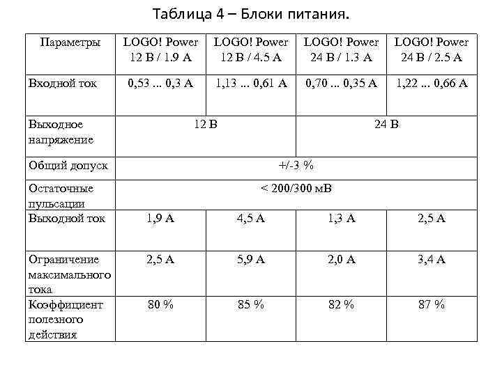 Таблица 4 – Блоки питания. Параметры Входной ток LOGO! Power 12 В / 1.