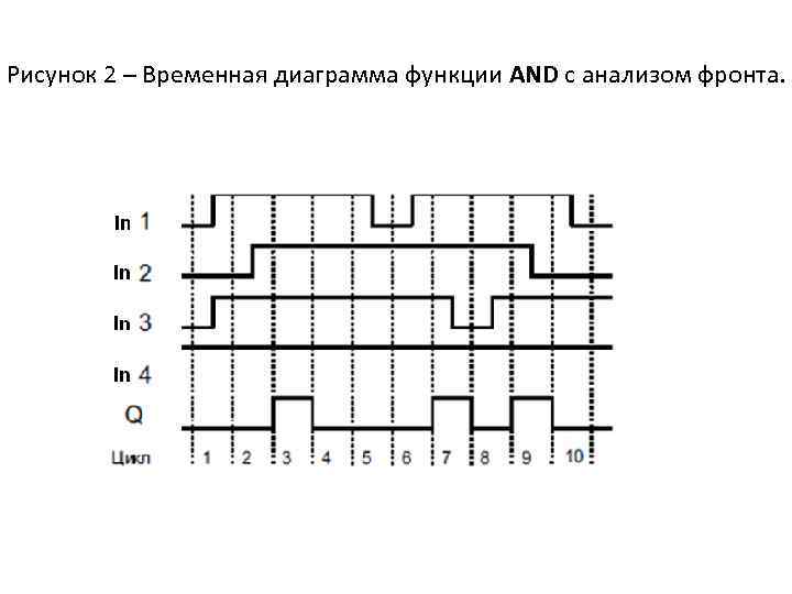 Рисунок 2 – Временная диаграмма функции AND с анализом фронта. 