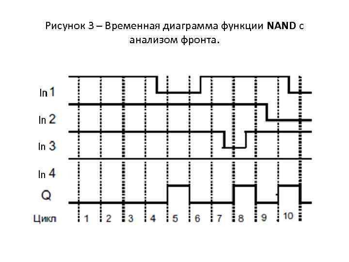 Временные диаграммы логических элементов