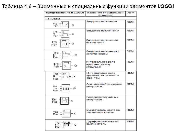 Таблица 4. 6 – Временные и специальные функции элементов LOGO! 