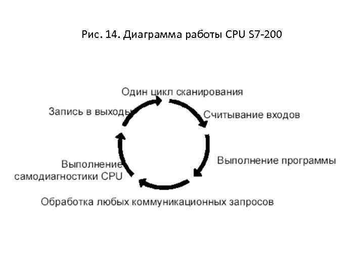 Рис. 14. Диаграмма работы CPU S 7 -200 