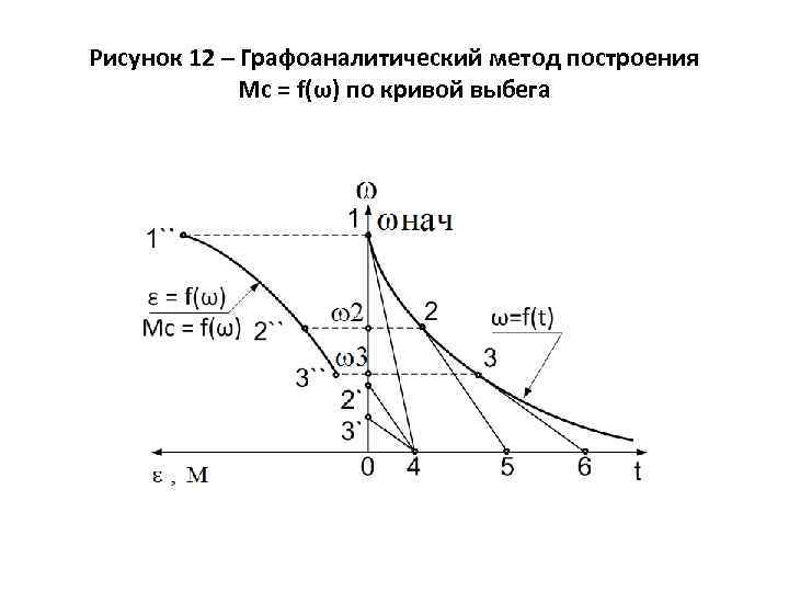 Рисунок 12 – Графоаналитический метод построения Мс = f(ω) по кривой выбега 