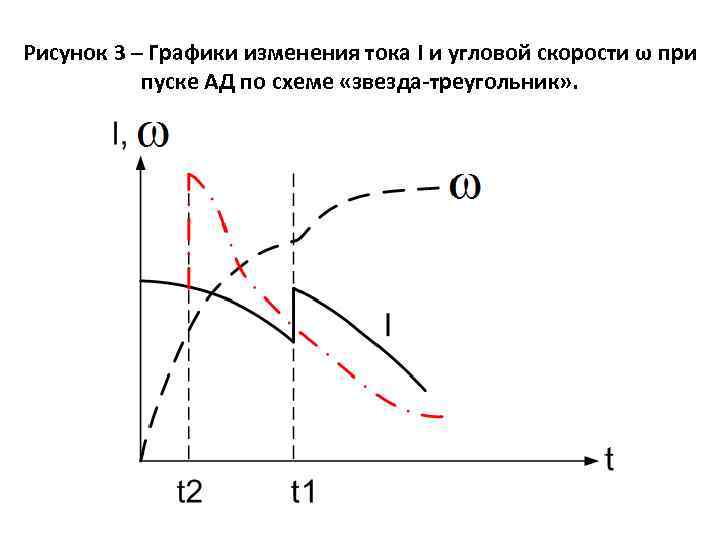 График изменения тока