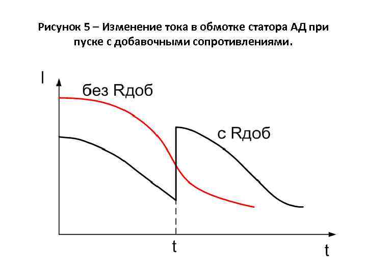 Рисунок 5 – Изменение тока в обмотке статора АД при пуске с добавочными сопротивлениями.