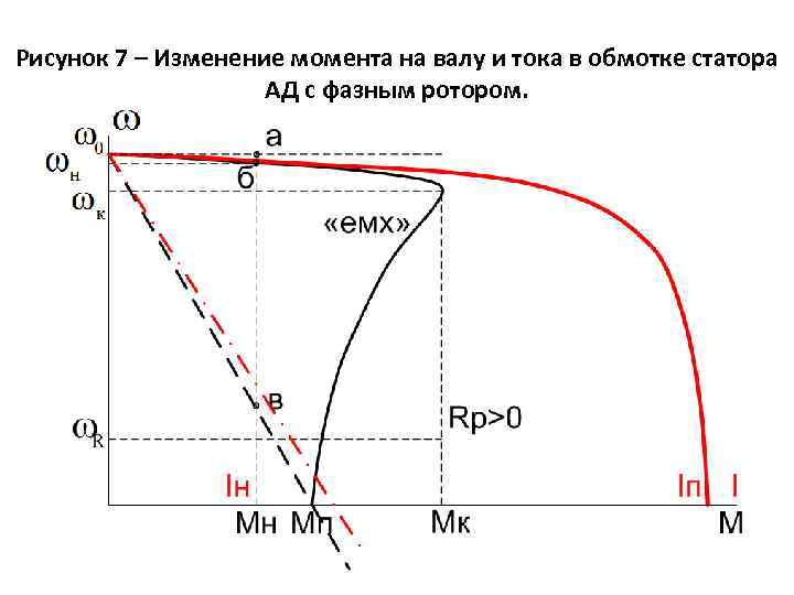 Рисунок 7 – Изменение момента на валу и тока в обмотке статора АД с