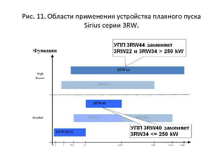 Рис. 11. Области применения устройства плавного пуска Sirius серии 3 RW. 