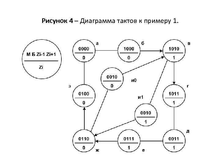 Рисунок 4 – Диаграмма тактов к примеру 1. 