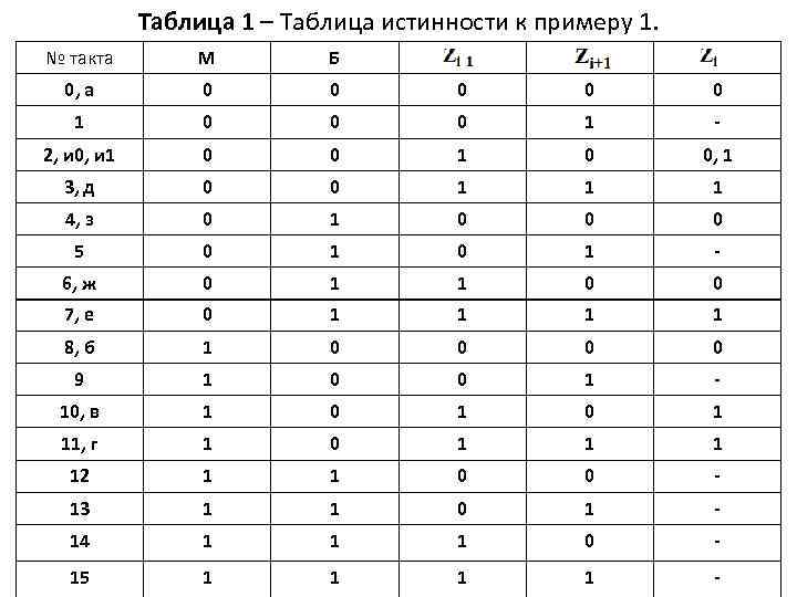 Таблица 1 – Таблица истинности к примеру 1. № такта М Б 0, а