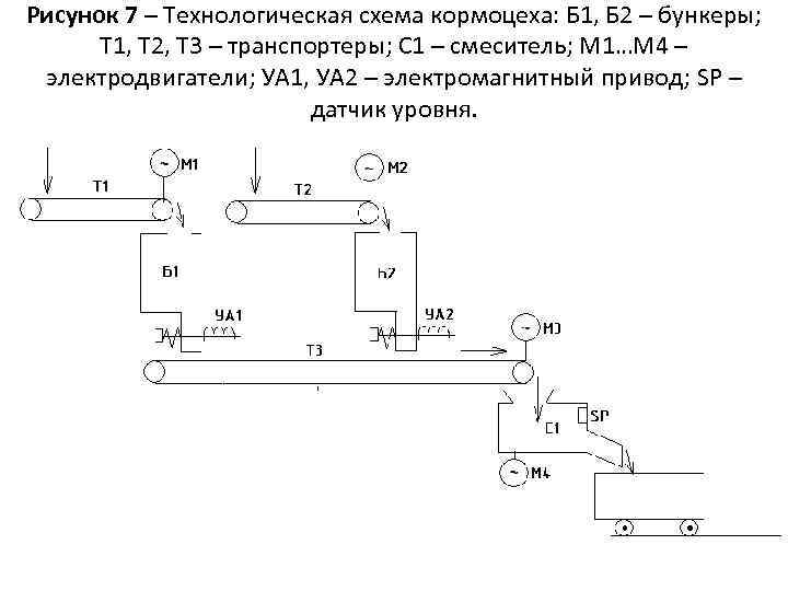 Рисунок 7 – Технологическая схема кормоцеха: Б 1, Б 2 – бункеры; Т 1,