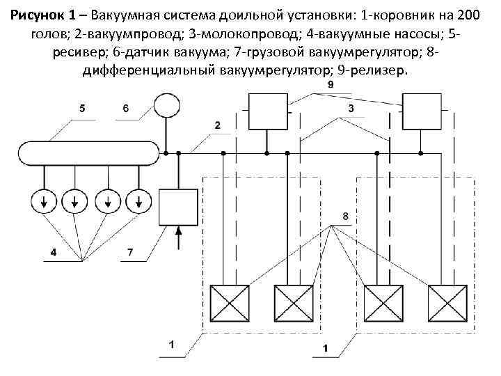 Рисунок 1 – Вакуумная система доильной установки: 1 -коровник на 200 голов; 2 -вакуумпровод;