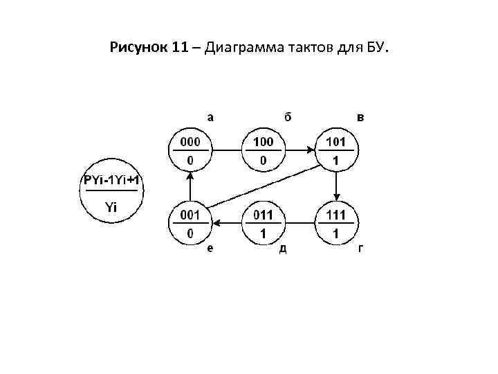 Рисунок 11 – Диаграмма тактов для БУ. 