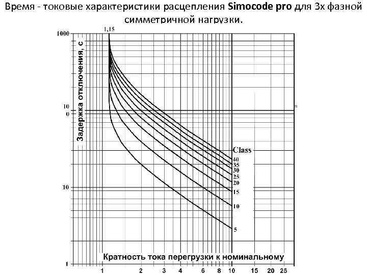 Время - токовые характеристики расцепления Simocode pro для 3 х фазной симметричной нагрузки. 